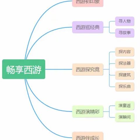 大一班课程故事-畅想西游