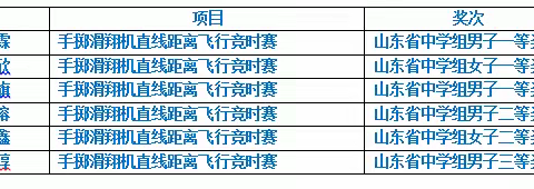 喜报5：“志存高远，追逐梦想”长清一中学子 在2024年山东省青少年航空航天模型锦标赛暨第25届全国青少年航天航空模型锦标赛山东省选拔赛获奖6人次 (长清一中科技竞赛获奖简报 2024-05号)