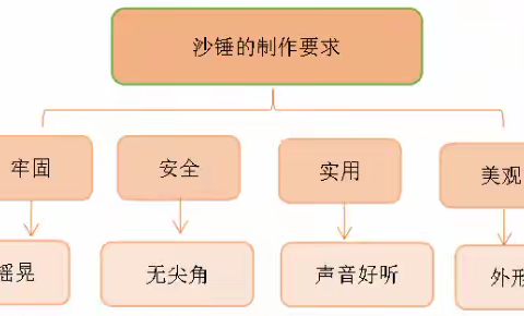 【项目活动】STEM课程——玩转沙锤