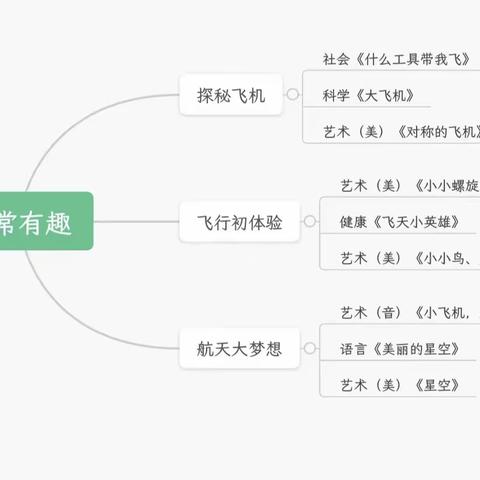 华燕幼儿园大一班园本课程《飞常有趣》主题活动