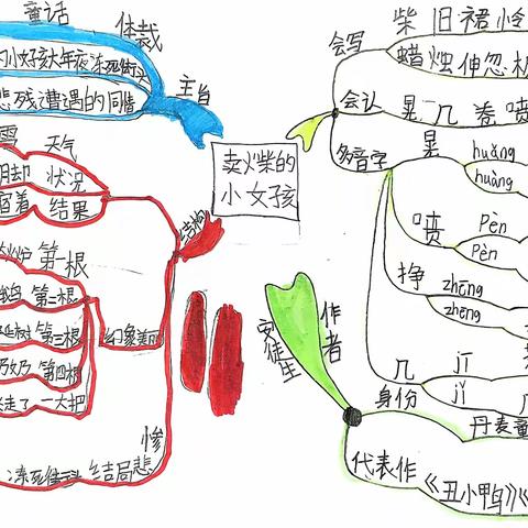 【经开十一小·新优质成长校】思维启迪智慧，导图凝炼创新——经开第十一小学三年级语文思维导图作品集（第四期）