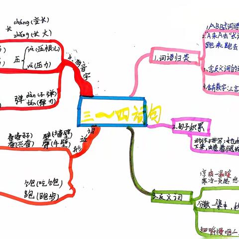 【经开十一小·新优质成长校】思维启迪智慧，导图凝炼创新——经开第十一小学三年级语文思维导图作品集（第十期）