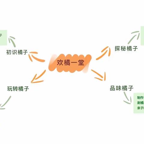 【锦阳幼儿园宝二班】欢“橘”一堂——班本课程系列活动