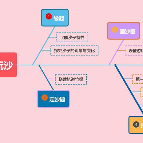 【户外集结】一起“趣”玩沙——南姚幼儿园大班沙水区游戏故事