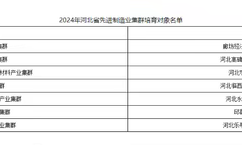 永年工业园区上榜了—【河北省先进制造业集群培育对象】