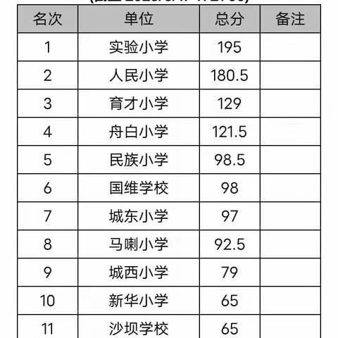 舟白小学—黔江区第二十一届中小学生田径运动会喜报