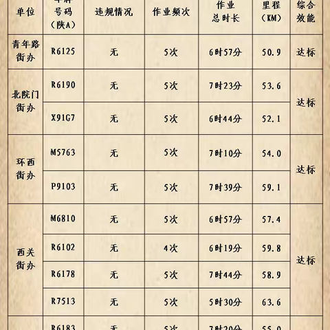 莲湖区城管局规范提升道路保洁机械化作业质量