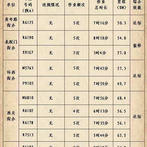 莲湖区城管局规范提升道路保洁机械化作业质量