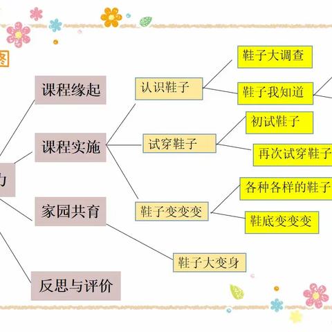 【课程故事】我的鞋子朋友  ——小八班课程故事