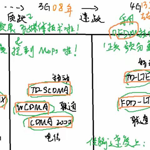 无线通信网络分析知识_Notes