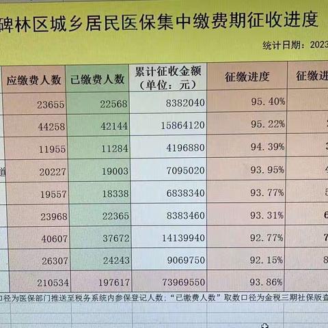 长乐坊街道率先完成2023年城乡居民医保征缴既定目标任务