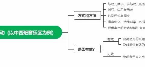 【园本教研】有效的师幼互动——镇江新区实验幼儿园音乐区师幼互动策略研究