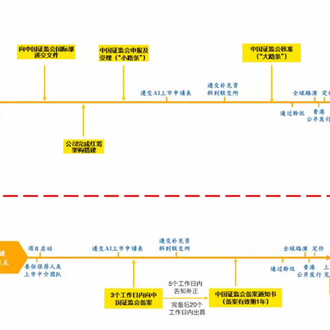 境外上市备案管理制度规则自2023年3月31日起正式生效