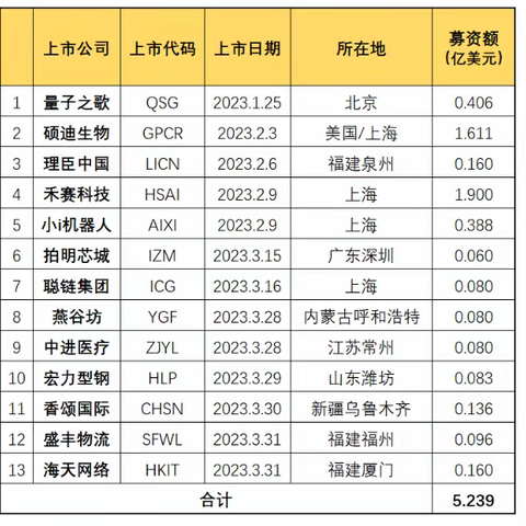 摩通资本简介(附2023年美国中概股及香港IPO新股统计)