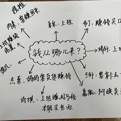 小三班12周主题美篇《我的赚钱计划》