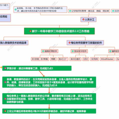 融合实践中成长，上好一堂精品课--新宁一中高中数学三坊信息能力提升2.0简报