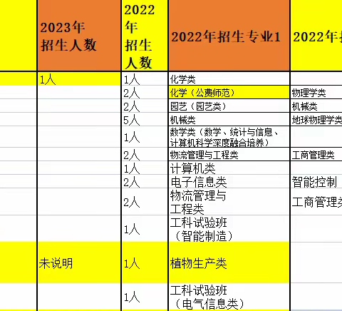 高校专项计划2023年与2022年对比情况报告汇总