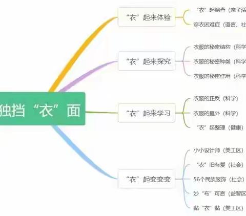 【班本•映话】独挡“衣”面——岳麓幼儿教育集团金科世界城幼儿园