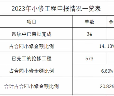 宝安一标长筑本部小修工程日报2023.4.16