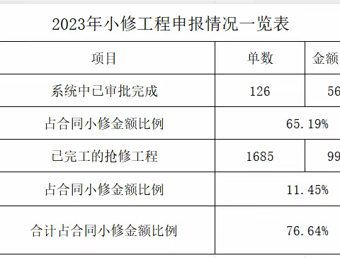 宝安一标长筑本部小修工程日报2023.09.10