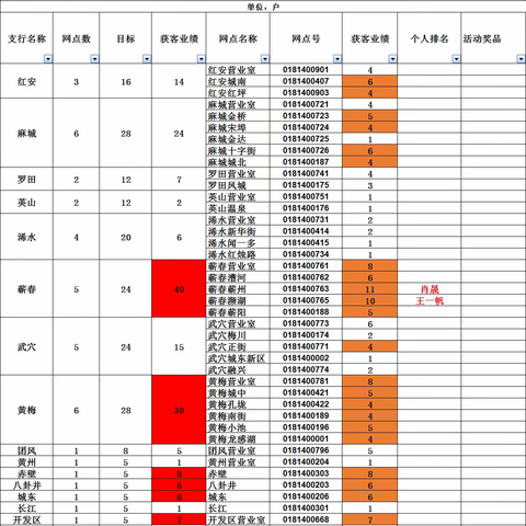 黄冈分行2024年五月“信用卡获客主题营销日”活动日