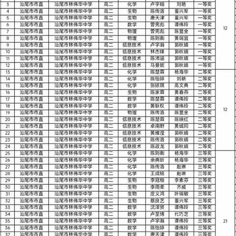 厚积薄发，学科竞赛结硕果 ——汕尾市林伟华中学2023年五学科竞赛获奖通报