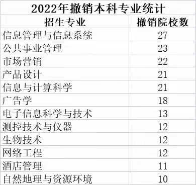 2023年哪些专业值得关注？聊聊近两年新增和撤销的专业