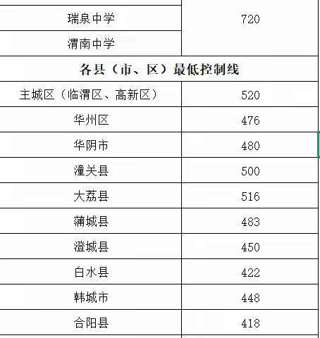 陕西2025年各地市中考最低录取分数线