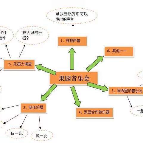 中三班课程故事之《果园音乐会》