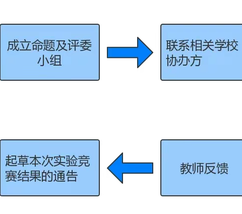 东方市2023年理科实验操作竞赛组织选拔材料