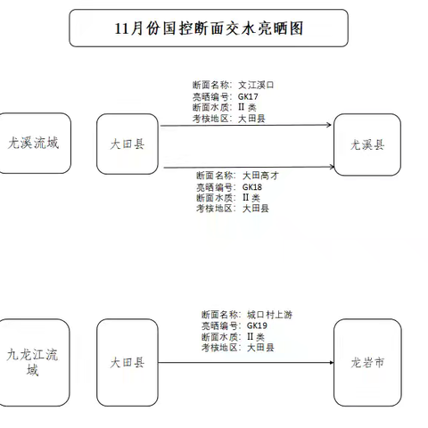 大田县11月水质情况速览→