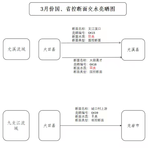 大田县3月水质情况速览→