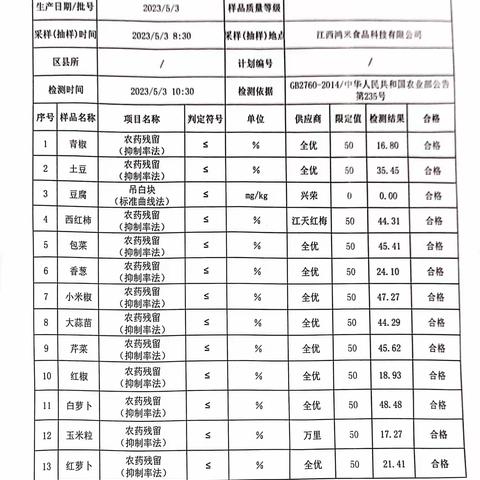 2023江西鸿米5月3日营养餐生产检查记录表