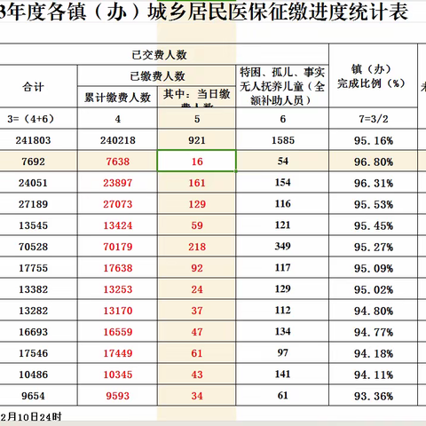 丹凤县2023年城乡居民医保征缴进度喜人