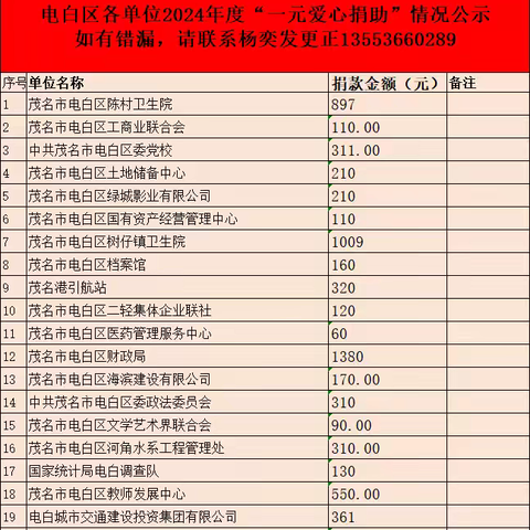 电白区各单位2024年度“一元爱心捐助”情况公示