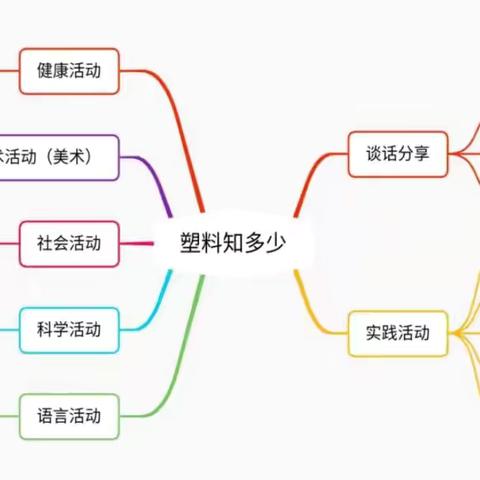 塑料知多少——齐河县机关第一幼儿园大八班班本课程