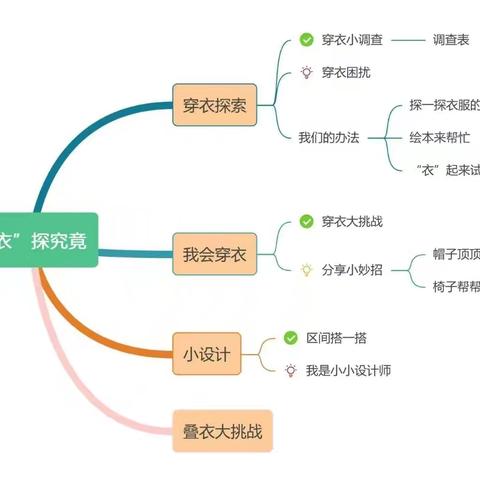 “衣“探究竟 ——高唐县第二实验幼儿园小四班班本课程