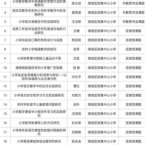 时光不负耕耘者  课题结题花满蹊——记宿城区陈集中心小学2024年省、市级课题结题活动