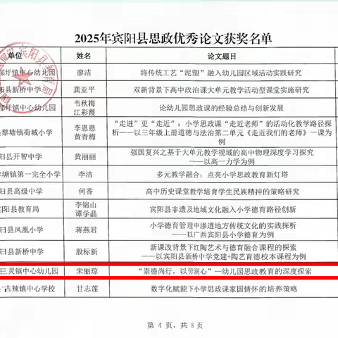 宾阳县王灵镇中心幼儿园教师在2025年宾阳县思政优秀论文评选活动中荣获佳绩！ ‍ ‍ ‍