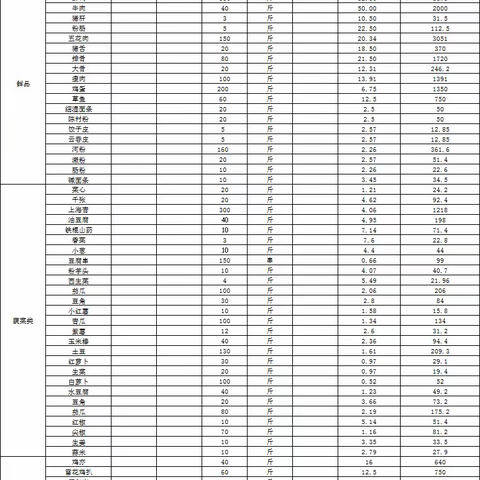 2023年6月20日办公楼餐厅原料食材（做广汽埃安人引以为豪的餐厅）