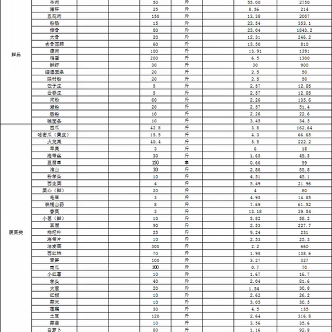 2023年6月14日办公楼餐厅原料食材（做广汽埃安人引以为豪的餐厅）