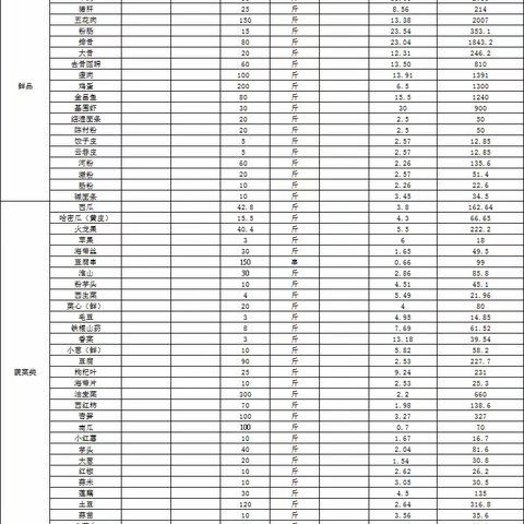 2023年6月15日办公楼餐厅原料食材（做广汽埃安人引以为豪的餐厅）