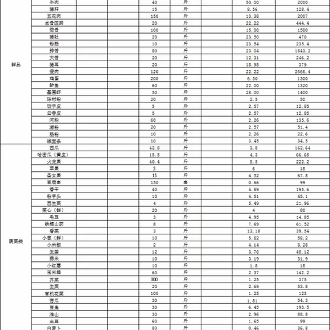 2023年5月15日办公楼餐厅原料食材（做广汽埃安人引以为豪的餐厅）