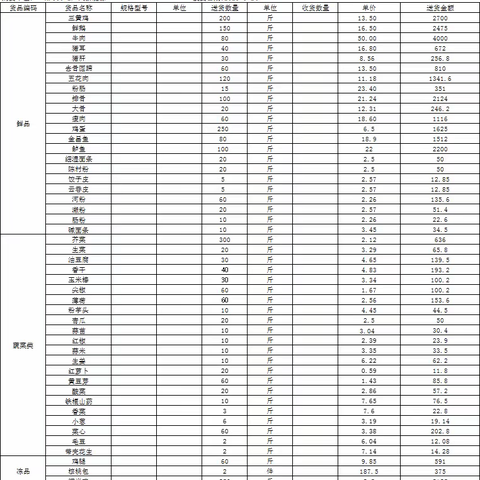 2023年6月26日办公楼餐厅原料食材（做广汽埃安人引以为豪的餐厅）