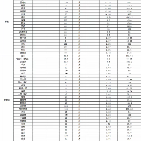 2023年7月5日办公楼餐厅原料食材（做广汽埃安人引以为豪的餐厅）