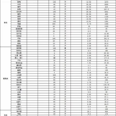 2023年7月19日办公楼餐厅原料食材（做广汽埃安人引以为豪的餐厅）