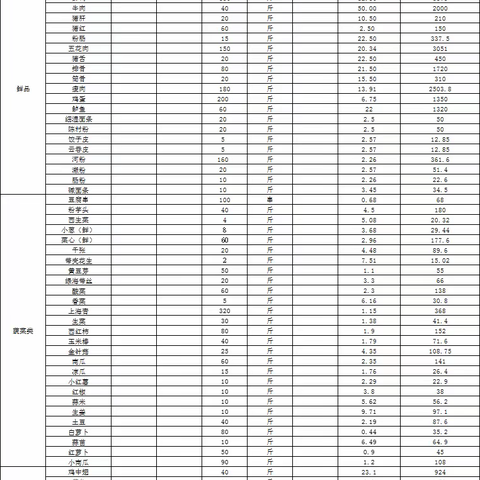 2023年9月20日办公楼餐厅原料食材（做广汽埃安人引以为豪的餐厅）