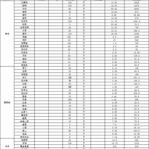 2023年9月22日办公楼餐厅原料食材（做广汽埃安人引以为豪的餐厅）