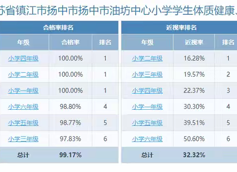 扬中市油坊中心小学体质健康网各项内容公示