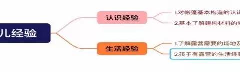 【游戏与课程】游戏案例《“趣”露营记 》——齐河县机关第一幼儿园